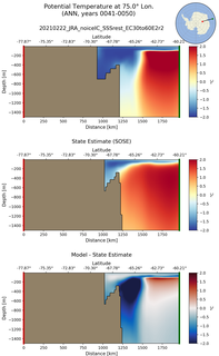 ANN Potential Temperature at 75.0$\degree$ Lon. ANN