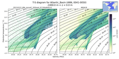 Regional mean of T-S diagram for Atlantic_Basin (ANN, 0041-0050)
 -1000.0 m < z < 0.0 m
