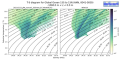 Regional mean of T-S diagram for Global Ocean 15S to 15N (ANN, 0041-0050)
 -1000.0 m < z < 0.0 m