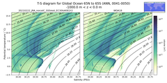 Regional mean of T-S diagram for Global Ocean 65N to 65S (ANN, 0041-0050)
 -1000.0 m < z < 0.0 m