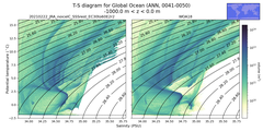 Regional mean of T-S diagram for Global Ocean (ANN, 0041-0050)
 -1000.0 m < z < 0.0 m