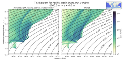 Regional mean of T-S diagram for Pacific_Basin (ANN, 0041-0050)
 -1000.0 m < z < 0.0 m