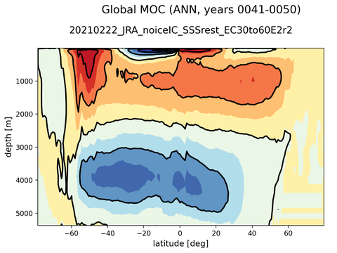 Meridional Overturning Streamfunction