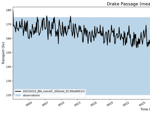 Transport Time Series