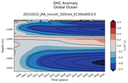 Trend of global OHC Anomaly vs depth