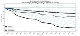 Running Mean of the Anomaly in global Ocean Heat Content