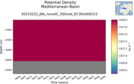 Time series of Mediterranean Basin Potential Density vs depth