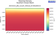 Time series of Southern Ocean Basin Potential Density vs depth