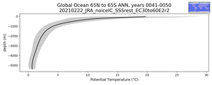 Global Ocean 65N to 65S Potential Temperature vs depth