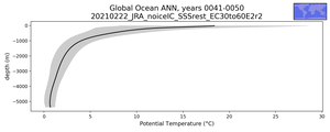 Global Ocean Potential Temperature vs depth