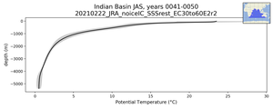 Indian Basin Potential Temperature vs depth
