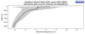Southern Ocean Basin Potential Temperature vs depth