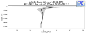 Atlantic Basin Salinity vs depth