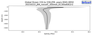 Global Ocean 15S to 15N Salinity vs depth