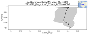 Mediterranean Basin Salinity vs depth