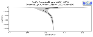 Pacific Basin Salinity vs depth