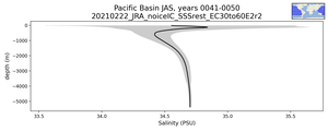 Pacific Basin Salinity vs depth