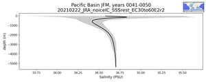 Pacific Basin Salinity vs depth