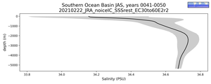 Southern Ocean Basin Salinity vs depth