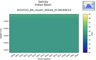 Time series of Indian Basin Salinity vs depth