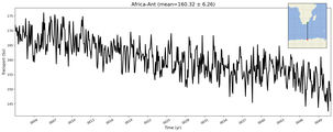 Transport through the Africa-Ant Transect