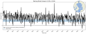 Transport through the Bering Strait Transect