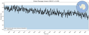 Transport through the Drake Passage Transect