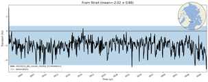 Transport through the Fram Strait Transect