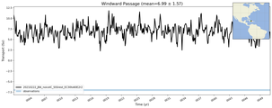 Transport through the Windward Passage Transect