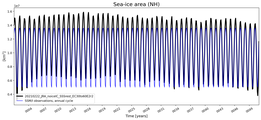 Running mean of NH Sea-ice area