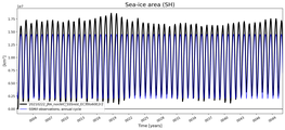 Running mean of SH Sea-ice area