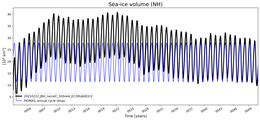 Running mean of NH Sea-ice volume