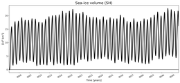 Running mean of SH Sea-ice volume