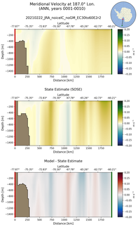 ANN Meridional Velocity at 187.0$\degree$ Lon. ANN