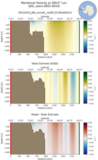 JAS Meridional Velocity at 280.0$\degree$ Lon. JAS