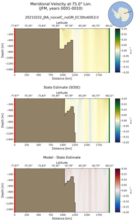 JFM Meridional Velocity at 75.0$\degree$ Lon. JFM
