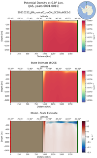 JAS Potential Density at 0.0$\degree$ Lon. JAS