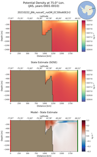 JAS Potential Density at 75.0$\degree$ Lon. JAS