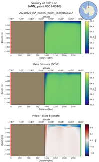 ANN Salinity at 0.0$\degree$ Lon. ANN