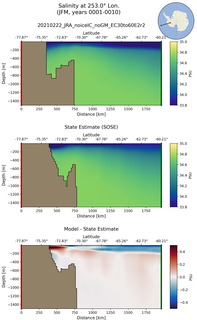 JFM Salinity at 253.0$\degree$ Lon. JFM