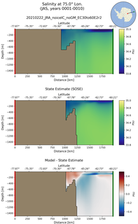JAS Salinity at 75.0$\degree$ Lon. JAS