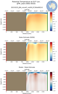 JFM Potential Temperature at 0.0$\degree$ Lon. JFM