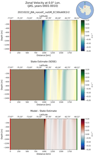 JAS Zonal Velocity at 0.0$\degree$ Lon. JAS