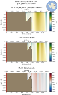 JFM Zonal Velocity at 75.0$\degree$ Lon. JFM