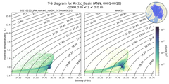 Regional mean of T-S diagram for Arctic_Basin (ANN, 0001-0010)
 -1000.0 m < z < 0.0 m