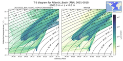 Regional mean of T-S diagram for Atlantic_Basin (ANN, 0001-0010)
 -1000.0 m < z < 0.0 m