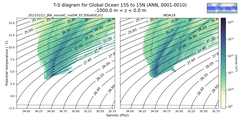 Regional mean of T-S diagram for Global Ocean 15S to 15N (ANN, 0001-0010)
 -1000.0 m < z < 0.0 m