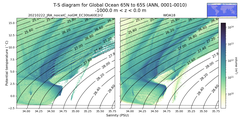 Regional mean of T-S diagram for Global Ocean 65N to 65S (ANN, 0001-0010)
 -1000.0 m < z < 0.0 m