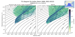 Regional mean of T-S diagram for Indian_Basin (ANN, 0001-0010)
 -1000.0 m < z < 0.0 m