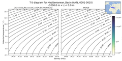 Regional mean of T-S diagram for Mediterranean_Basin (ANN, 0001-0010)
 -1000.0 m < z < 0.0 m